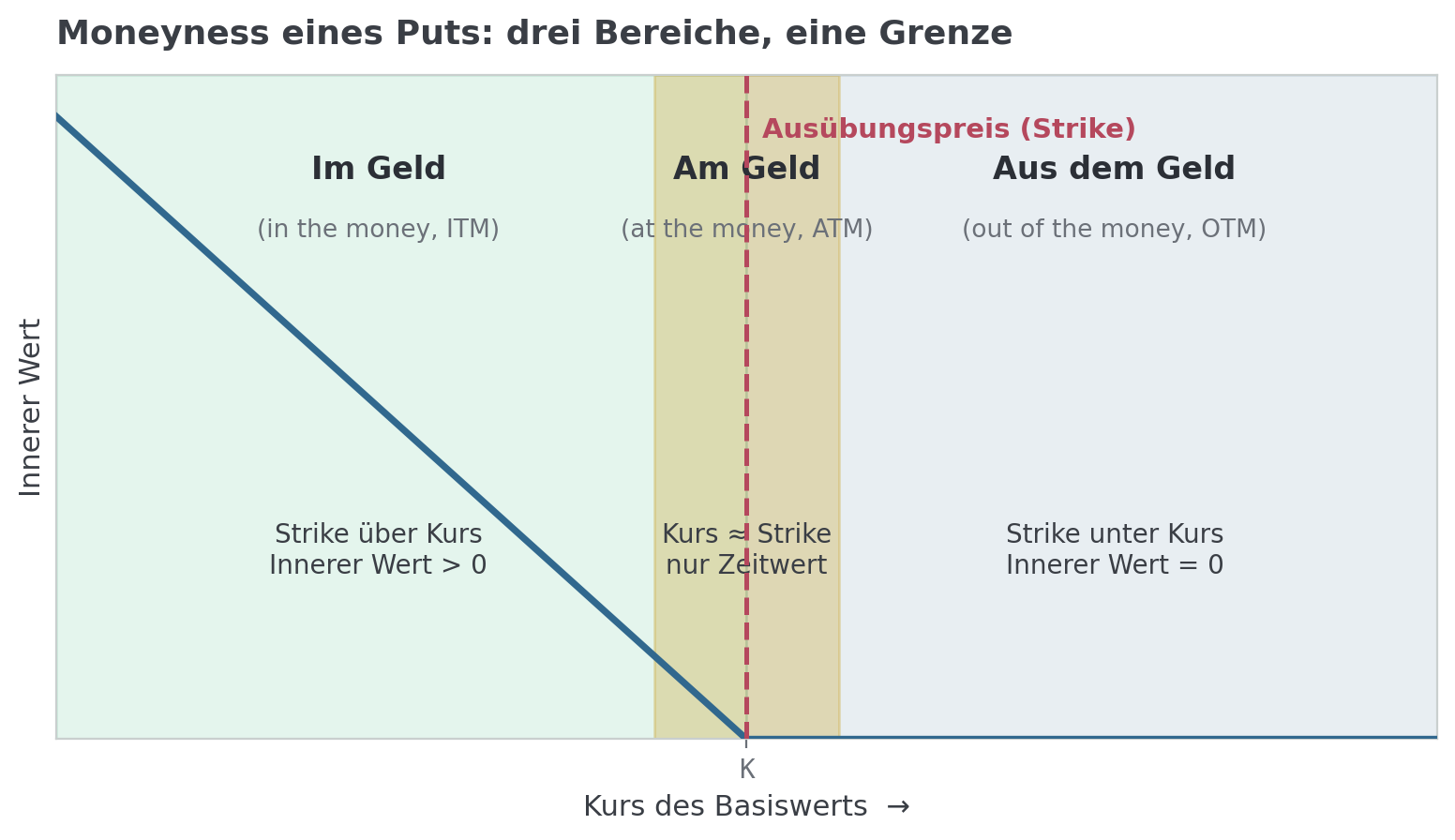 Innerer Wert eines Puts über dem Kurs des Basiswerts, mit den drei farbig unterlegten Bereichen im Geld, am Geld und aus dem Geld beiderseits des Ausübungspreises.