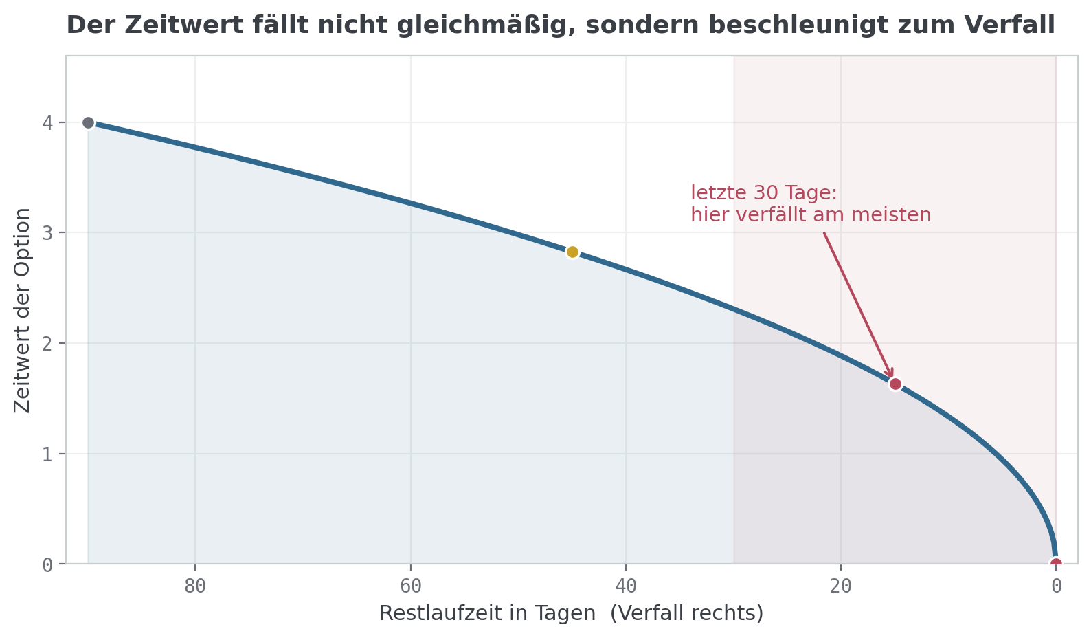 Zeitwertkurve einer Option am Geld über der Restlaufzeit; die Kurve fällt zunächst flach und wird zum Verfall hin immer steiler, die letzten dreißig Tage sind farbig hervorgehoben.