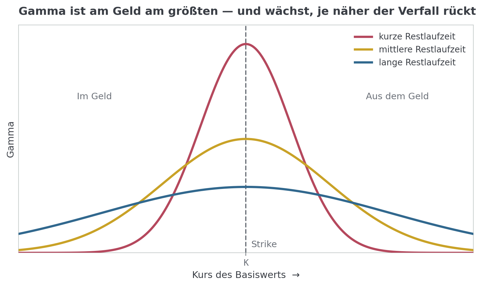 Gamma über dem Kurs des Basiswerts für drei Restlaufzeiten; alle Kurven sind glockenförmig um den Ausübungspreis, die kurze Restlaufzeit bildet die schmalste und höchste Spitze.