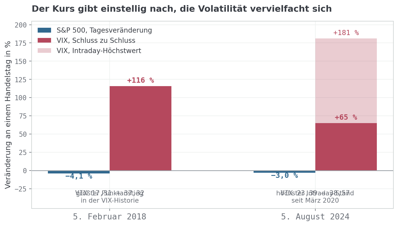 Balkendiagramm für zwei Handelstage: je ein kleiner negativer Balken für die Kursveränderung des S&P 500 und ein sehr viel größerer positiver Balken für die Veränderung des VIX.