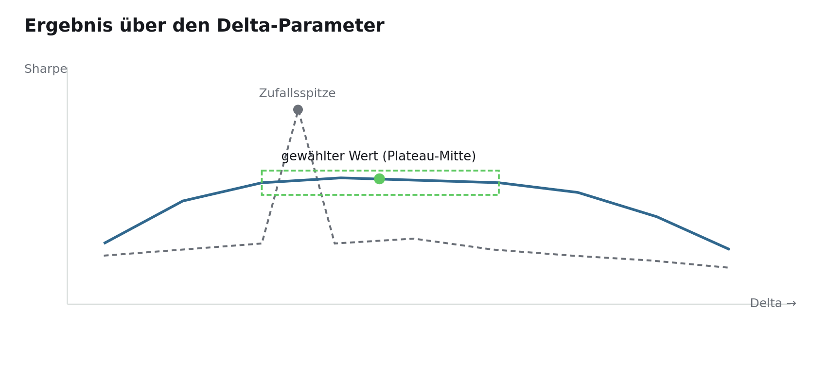 Ergebniskurve über einen Parameter mit einer schmalen Zufallsspitze und einem breiteren, flacheren Bereich; der gewählte Punkt liegt im flachen Bereich.