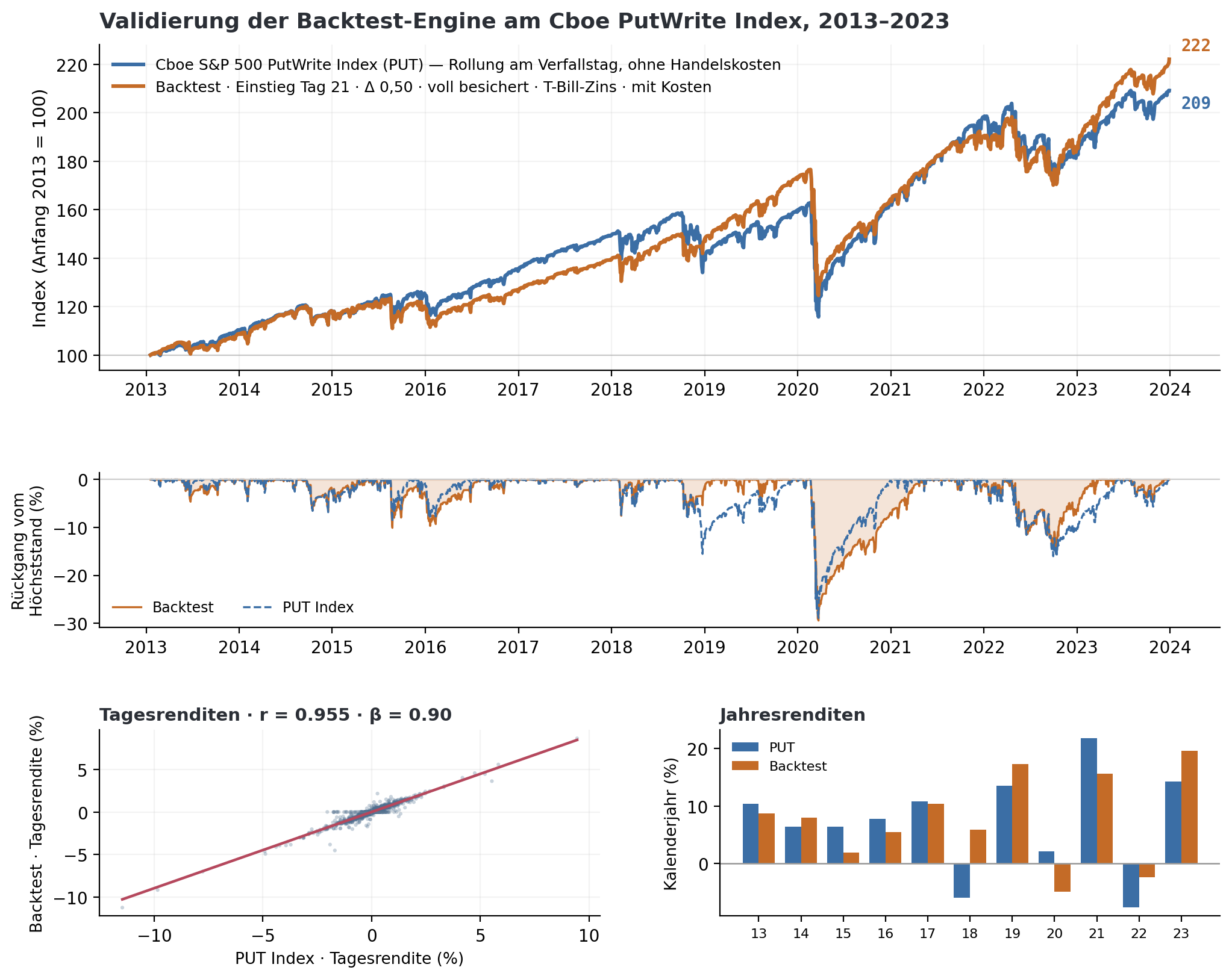 Vergleich der Wertentwicklung von Backtest und Cboe PutWrite Index, Rückgangsverlauf, Streudiagramm der Tagesrenditen und Jahresrenditen