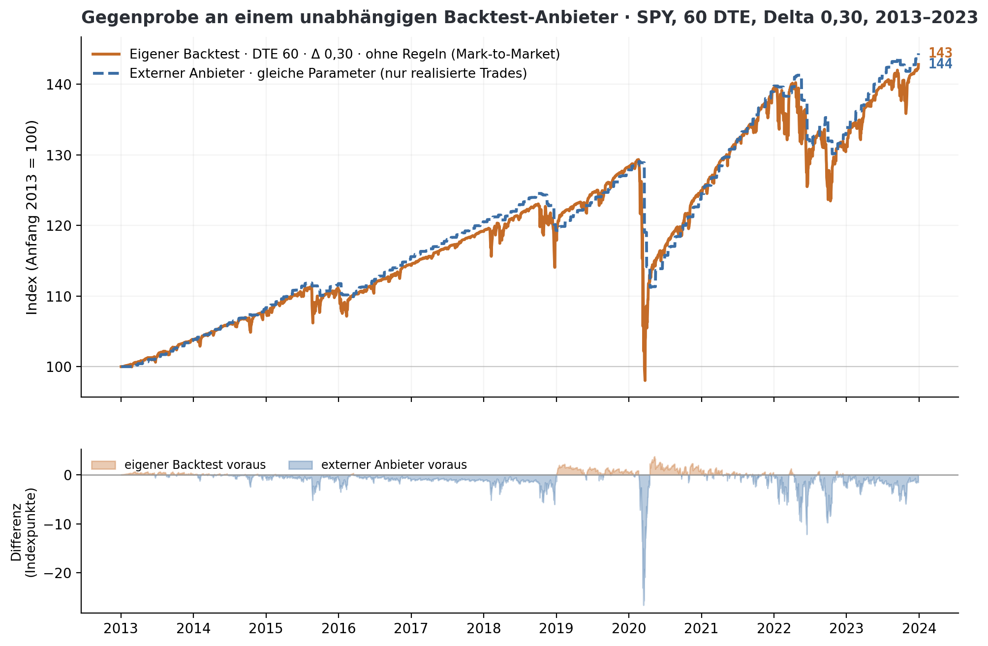 Wertentwicklung des eigenen Backtests und eines externen Anbieters bei identischer Parametrisierung sowie die Differenz beider Reihen