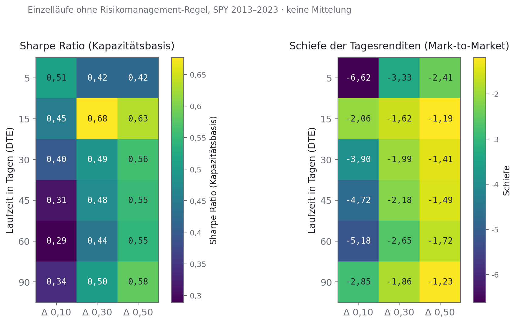 Heatmaps der Sharpe Ratio und der Schiefe über Laufzeit und Moneyness