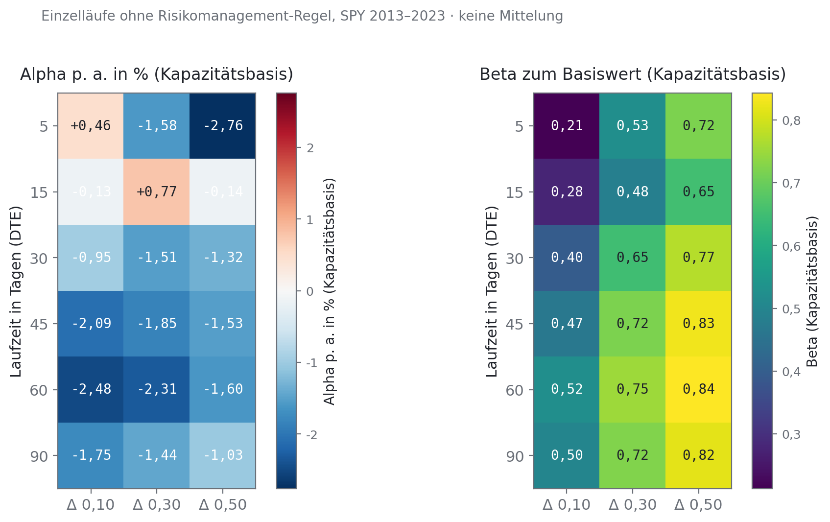 Heatmaps von Alpha und Beta über Laufzeit und Moneyness