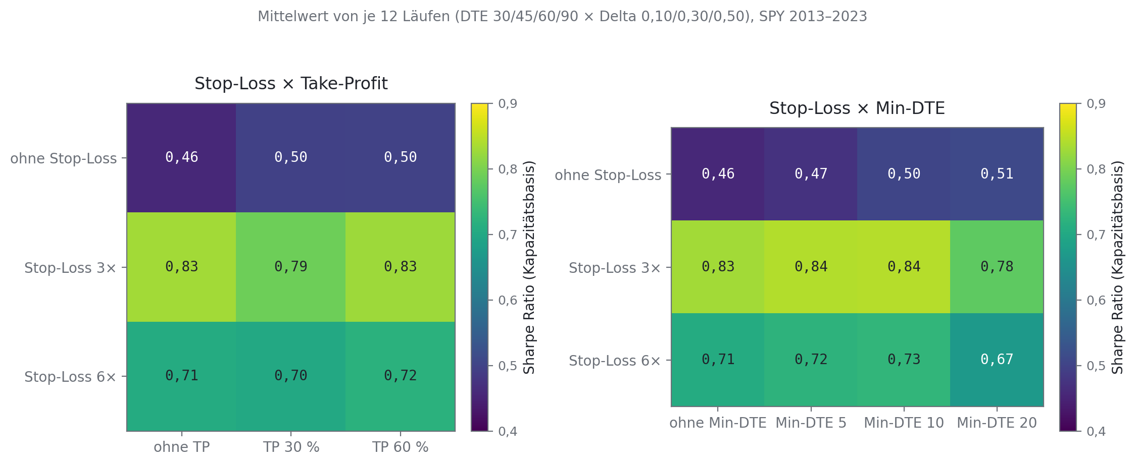 Sharpe Ratio der paarweisen Regelkombinationen Stop-Loss mal Take-Profit und Stop-Loss mal Min-DTE als Farbmatrix