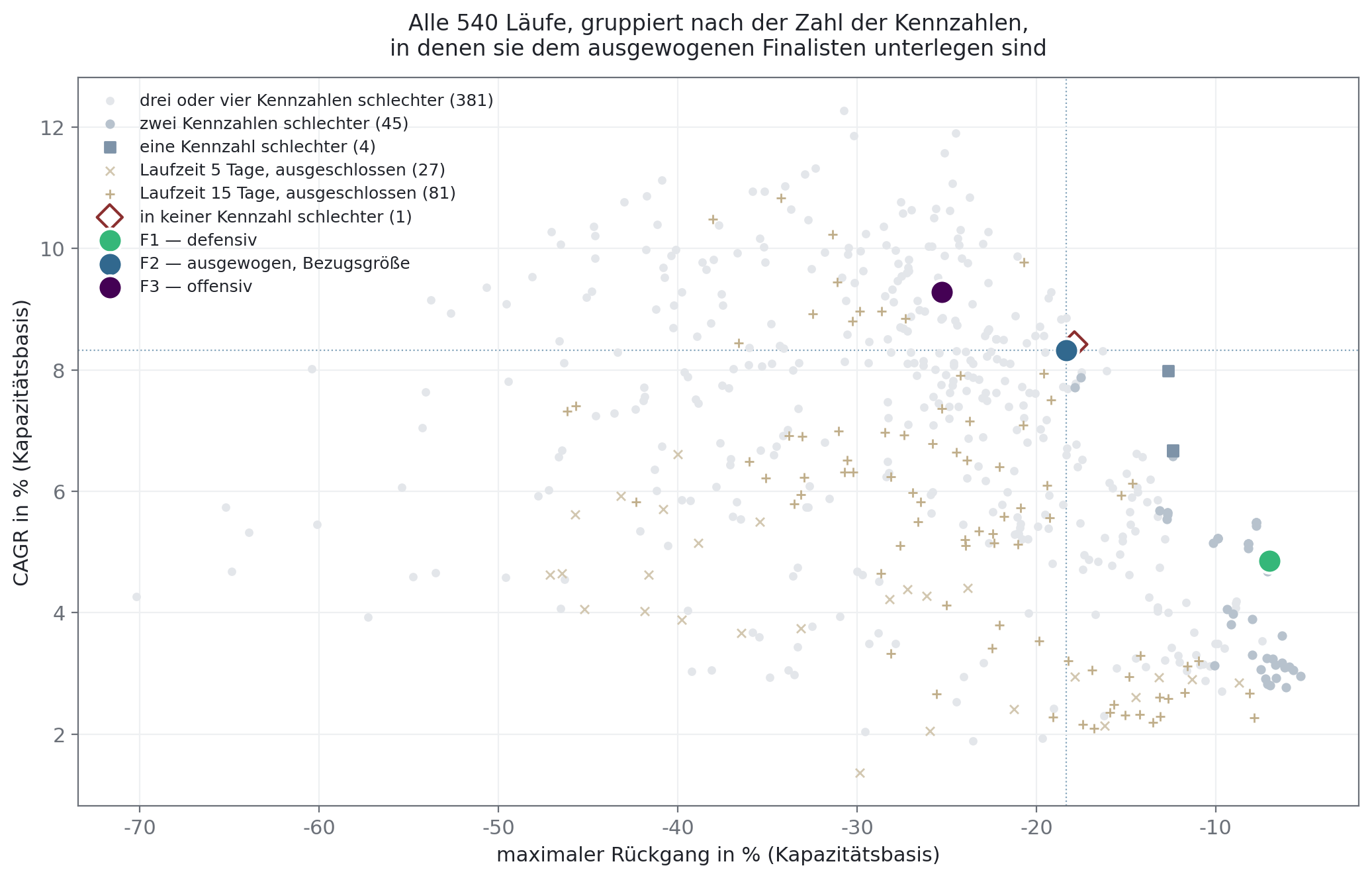 Streudiagramm von CAGR über maximalem Rückgang, alle Läufe gruppiert nach der Zahl der Kennzahlen, in denen sie dem ausgewogenen Finalisten unterlegen sind