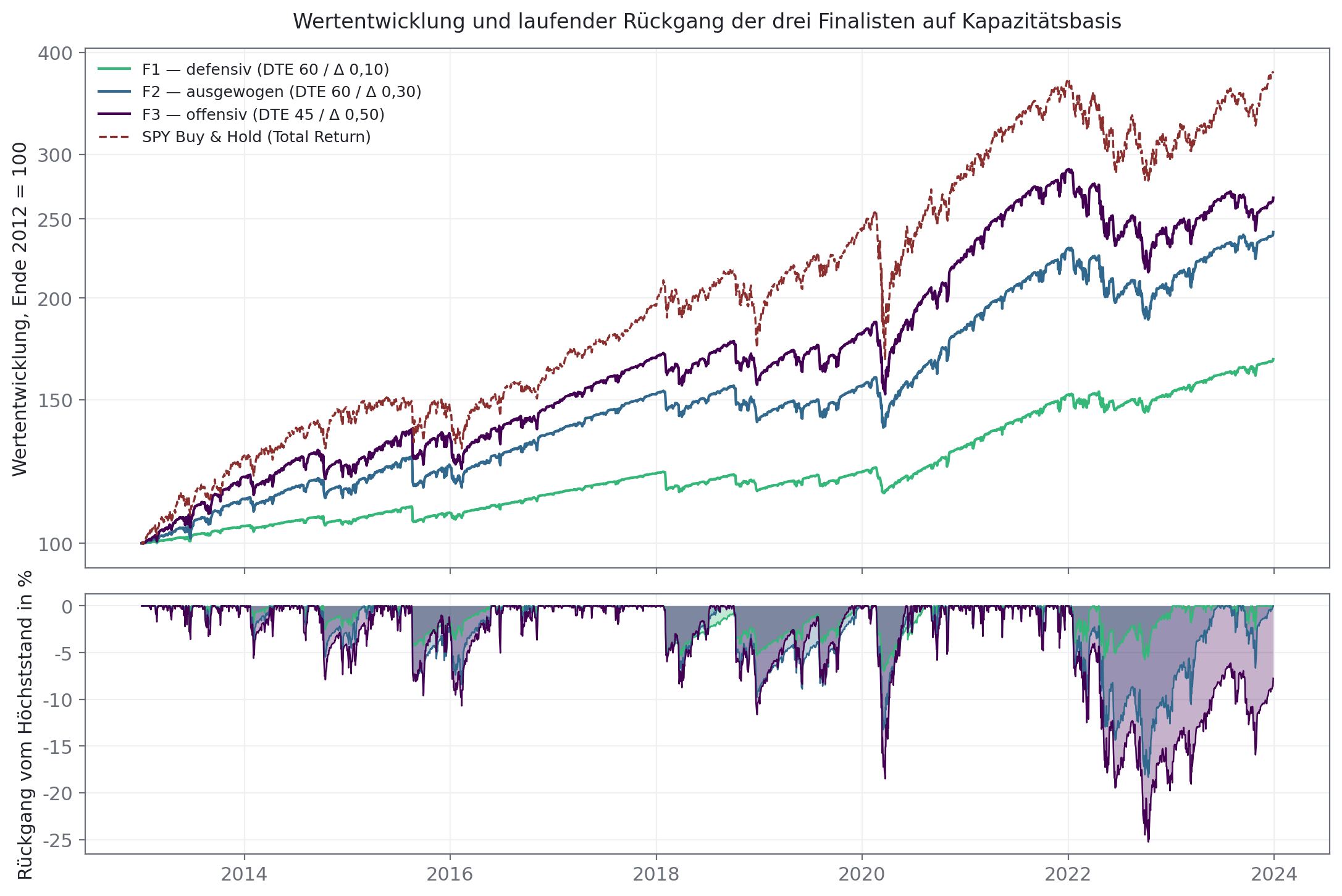 Wertentwicklung und Rückgang vom Höchststand der drei Finalisten von 2013 bis 2023