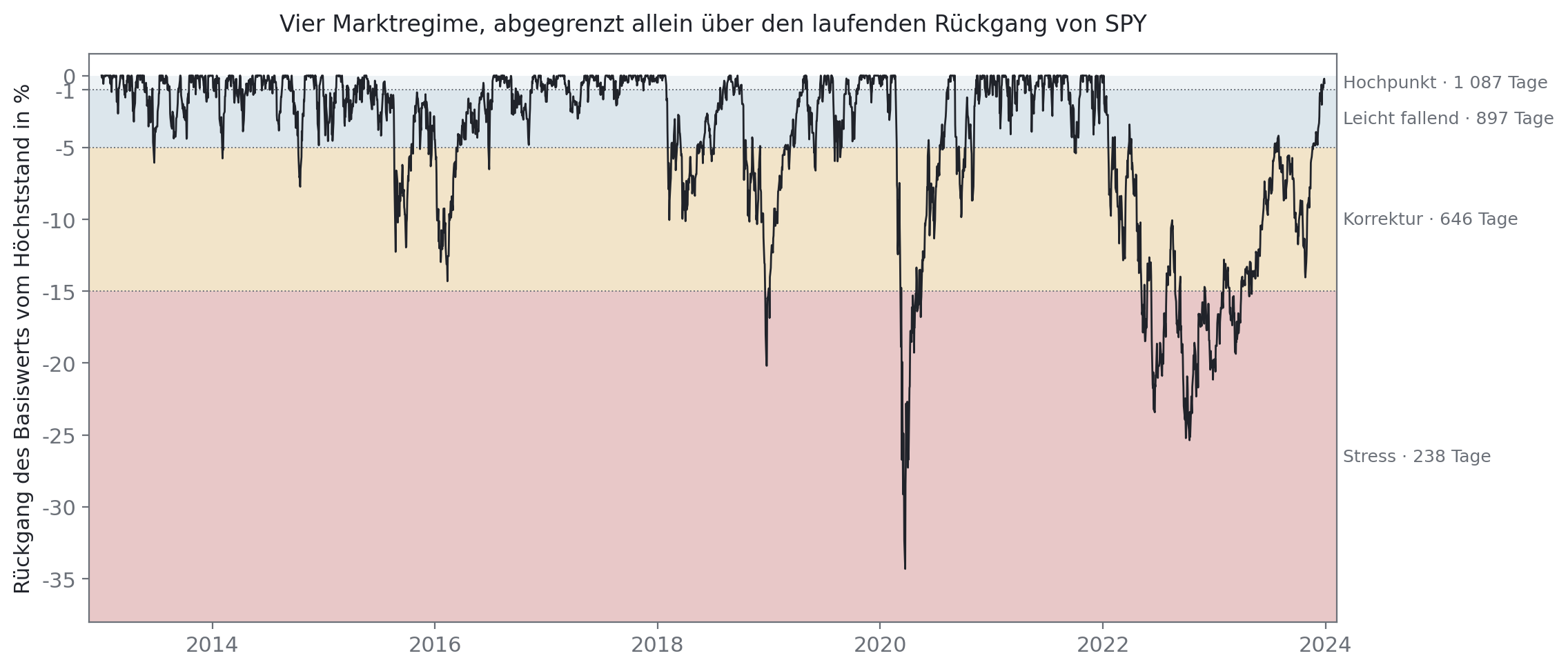 Laufender Rückgang von SPY vom Höchststand mit den vier Regimebändern von 2013 bis 2023