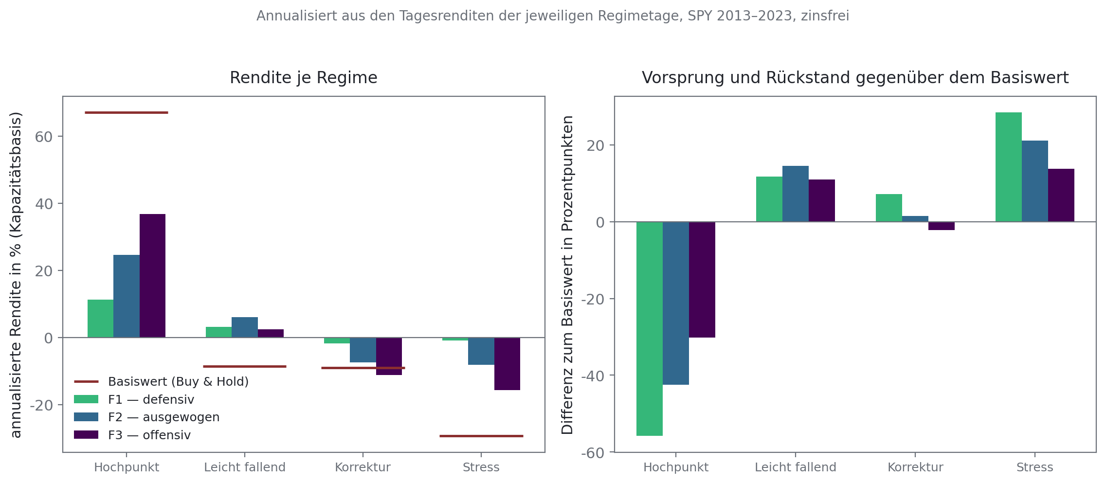 Annualisierte Rendite der drei Finalisten je Regime und ihre Differenz zum Basiswert