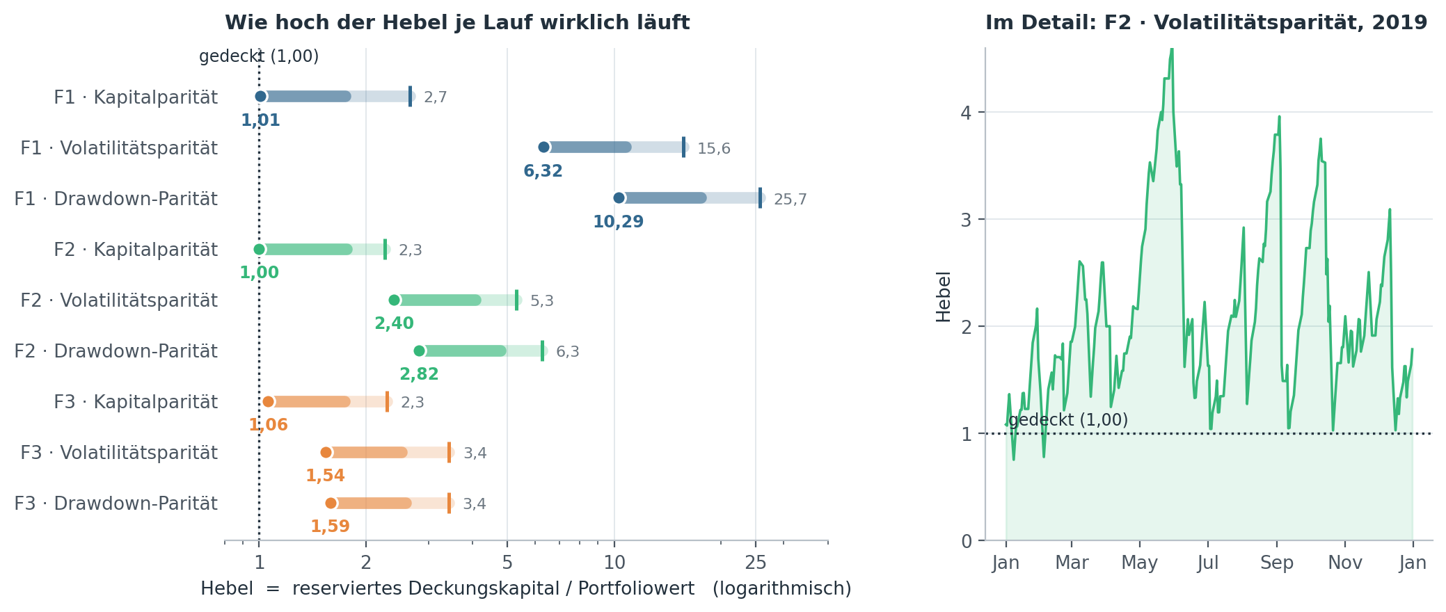 Spanne des tatsächlichen Hebels je Paritätslauf und Detailverlauf für F2 Volatilitätsparität
