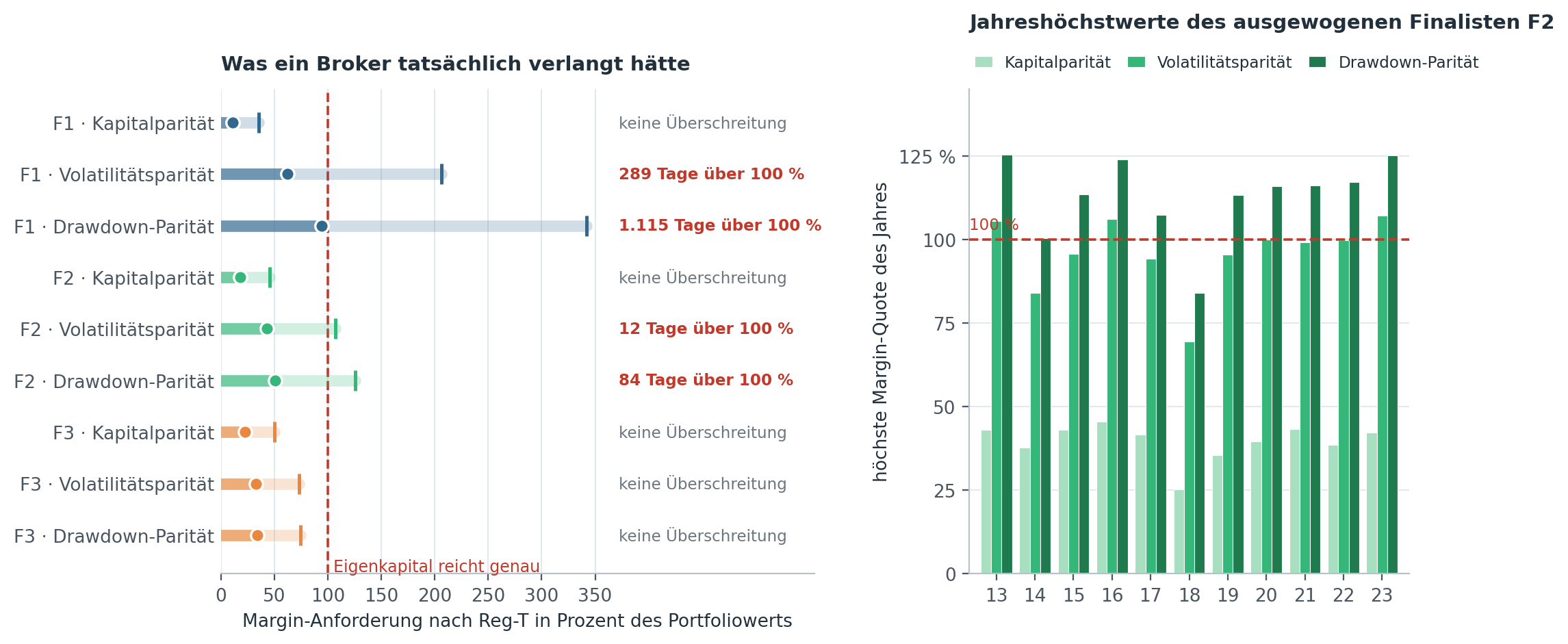 Mittlere und höchste Margin-Quote der neun Paritätsläufe mit der Grenze bei 100 Prozent