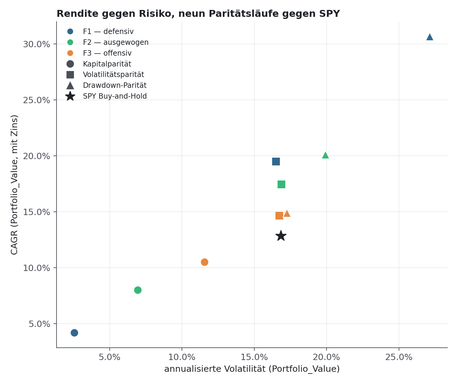 Streudiagramm von CAGR über Volatilität für alle neun Läufe und SPY Buy-and-Hold