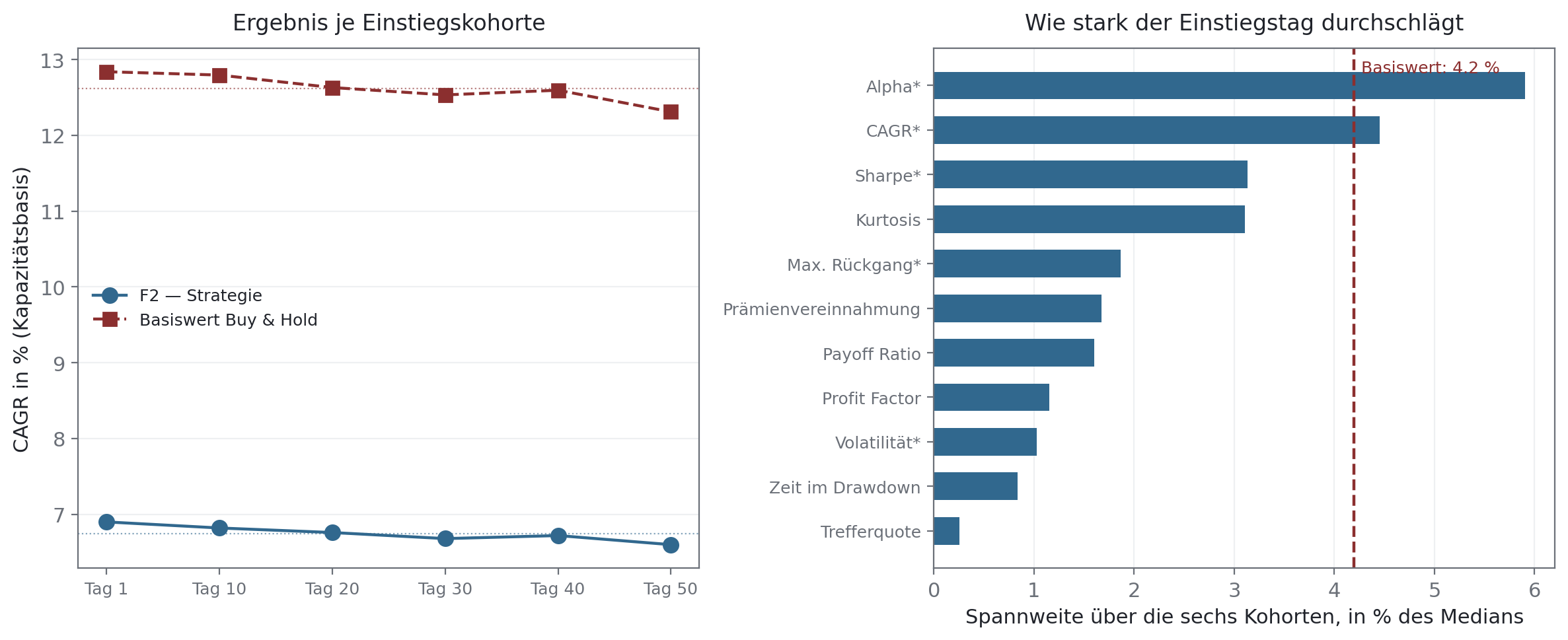 Ergebnis je Einstiegskohorte und relative Spannweite der Kennzahlen im Vergleich zum Basiswert
